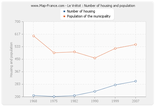 Le Vrétot : Number of housing and population
